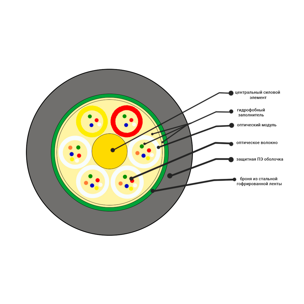 Кабель оптоволоконный Ско ОКЛм-0,22-48П-2.7, 1 м